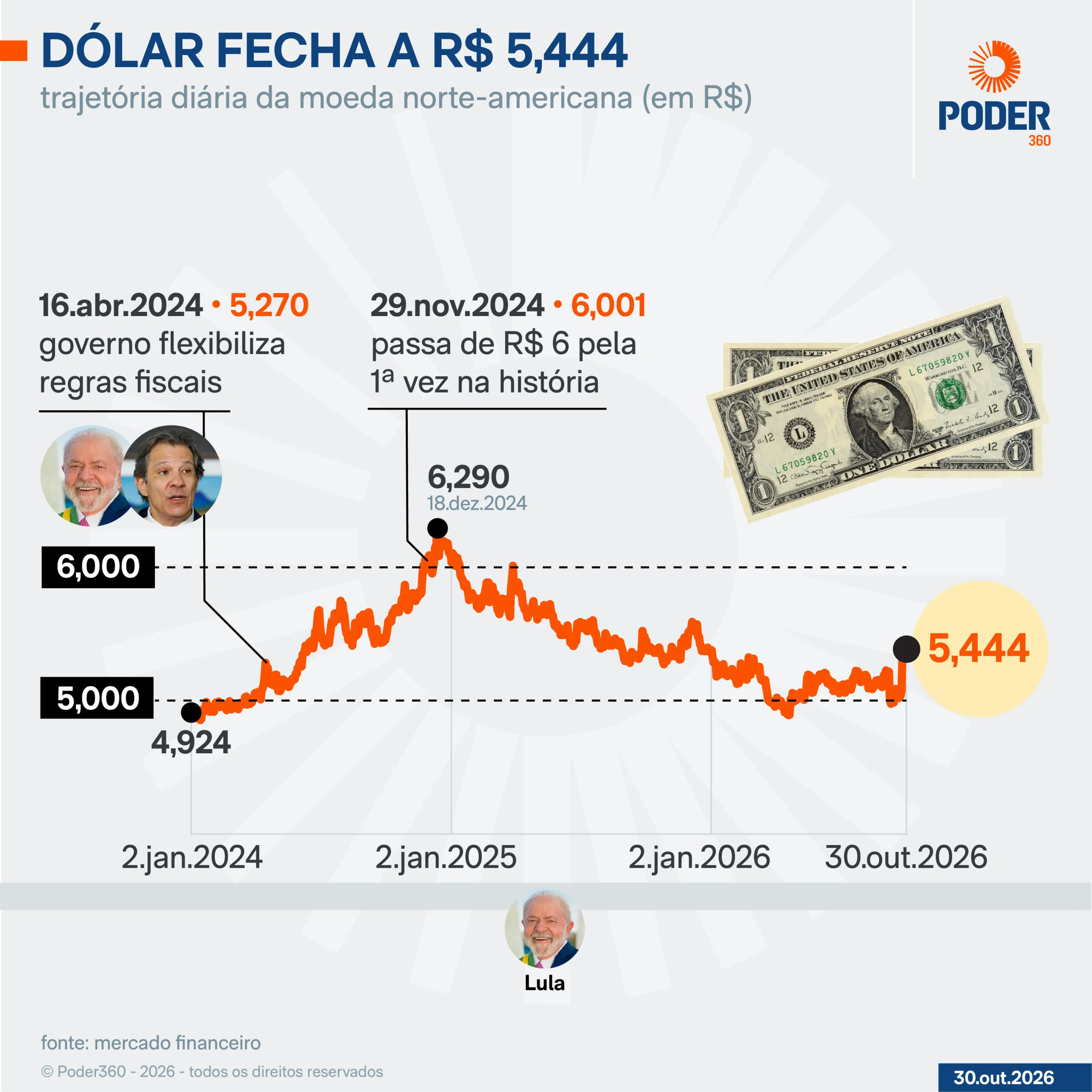 Dólar sobe 1,05%, a R$ 5,444; Ibovespa cai 0,75%