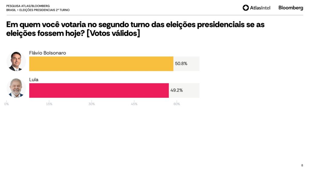Atlas/Bloomberg: Flávio tem 50,8% dos votos válidos contra 49,2% de Lula
