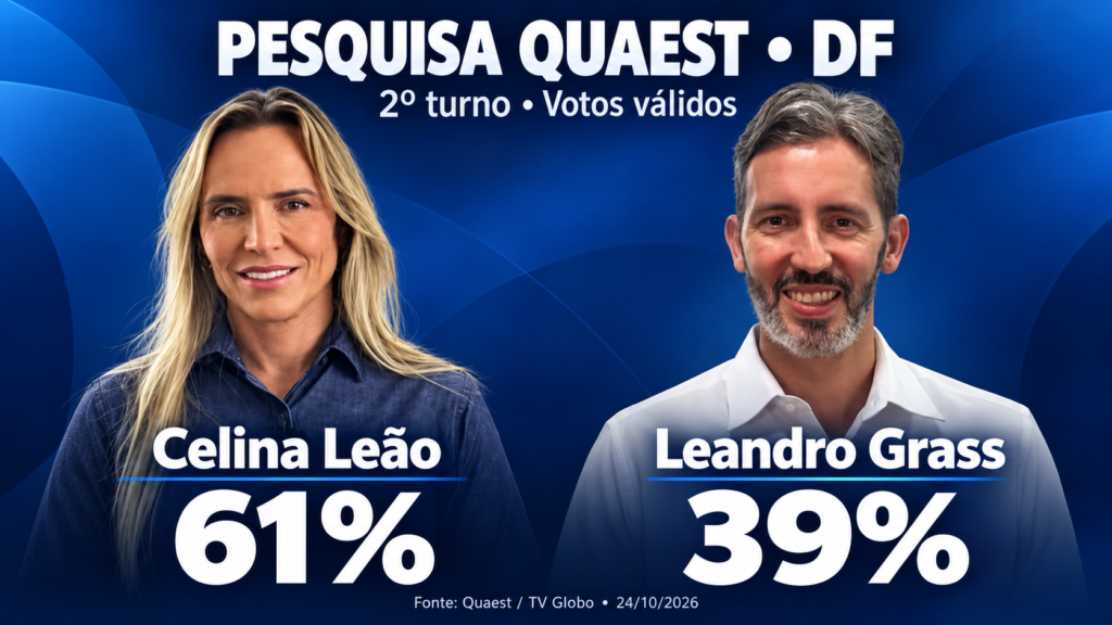 Celina tem 61% dos votos válidos na Quaest; Grass soma 39%
