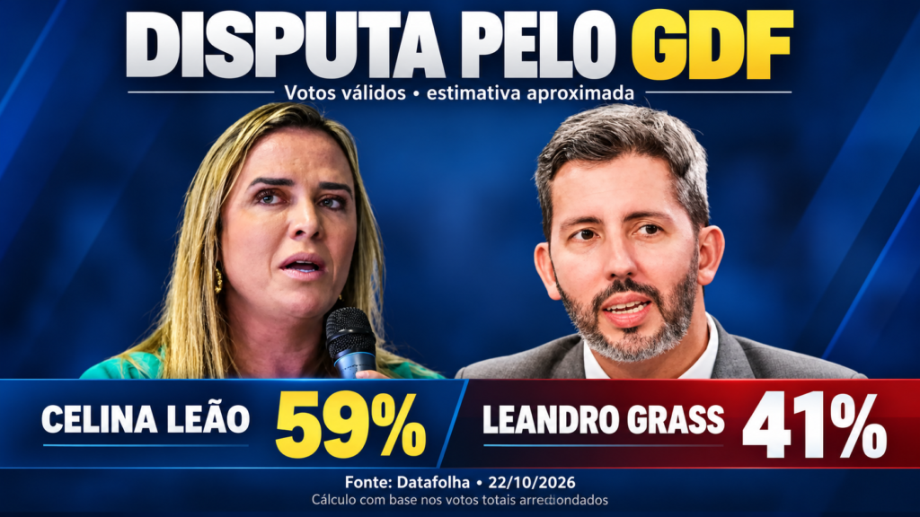 Celina tem cerca de 59% dos votos válidos, contra 41% de Grass no Datafolha